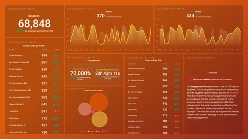 Analytics dashboard with 30-day web metrics: sessions, events, views, engagement rate, session duration, and event counts.